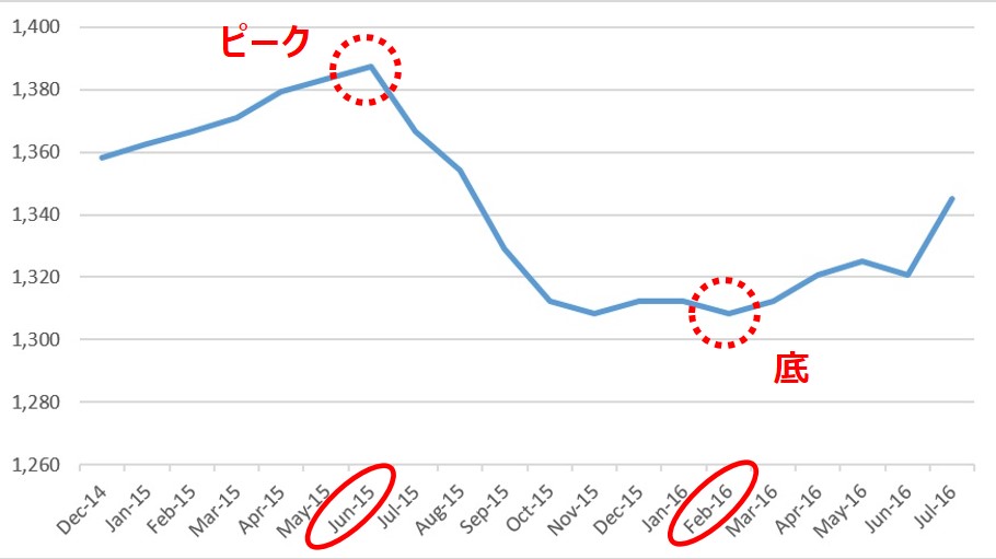 売上増減の 予兆 をつかめ エクセルで移動平均グラフをつくろう モロトメジョー税理士事務所