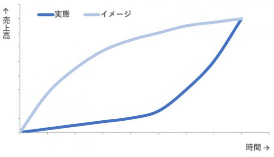 売上グラフ2