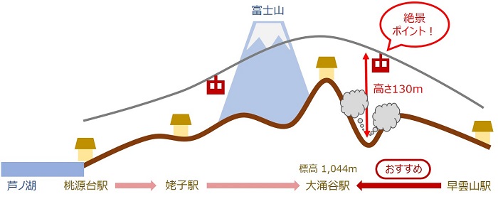 箱根ロープウェイ路線図